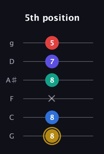 D♯ Diminished 11th Sharp 9th guitar tab — 5th position (8 8 x 8 7 5) in Standard Tuning (EADGBE) · Capo 3