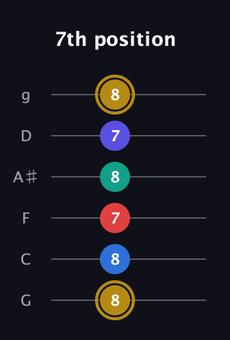 D♯ Diminished 11th Sharp 9th guitar tab — 7th position (8 8 7 8 7 8) in Standard Tuning (EADGBE) · Capo 3