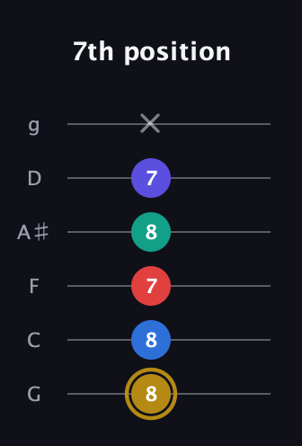 D♯ Diminished 11th Sharp 9th guitar tab — 7th position (8 8 7 8 7 x) in Standard Tuning (EADGBE) · Capo 3