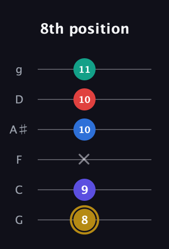 D♯ Diminished 11th Sharp 9th guitar tab — 8th position (8 9 x 10 10 11) in Standard Tuning (EADGBE) · Capo 3