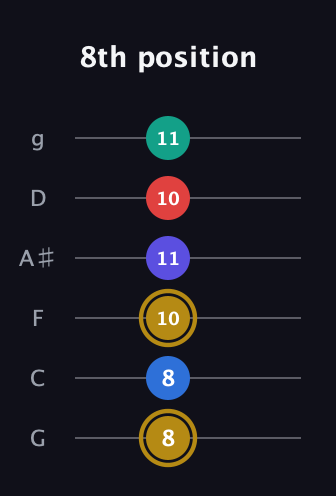D♯ Diminished 11th Sharp 9th guitar tab — 8th position (8 8 10 11 10 11) in Standard Tuning (EADGBE) · Capo 3