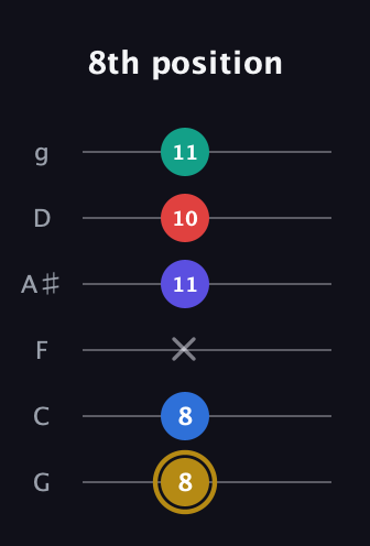 D♯ Diminished 11th Sharp 9th guitar tab — 8th position (8 8 x 11 10 11) in Standard Tuning (EADGBE) · Capo 3
