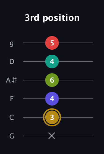 D♯ Diminished 7th Flat 9th guitar tab — 3rd position (x 3 4 6 4 5) in Standard Tuning (EADGBE) · Capo 3
