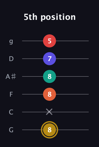 D♯ Diminished 7th Sharp 13th guitar tab — 5th position (8 x 8 8 7 5) in Standard Tuning (EADGBE) · Capo 3
