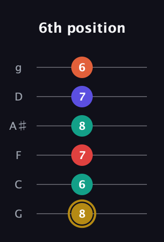 D♯ Diminished 7th Sharp 13th guitar tab — 6th position (8 6 7 8 7 6) in Standard Tuning (EADGBE) · Capo 3