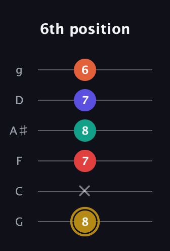 D♯ Diminished 7th Sharp 13th guitar tab — 6th position (8 x 7 8 7 6) in Standard Tuning (EADGBE) · Capo 3