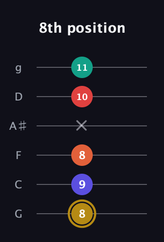D♯ Diminished 7th Sharp 13th guitar tab — 8th position (8 9 8 x 10 11) in Standard Tuning (EADGBE) · Capo 3