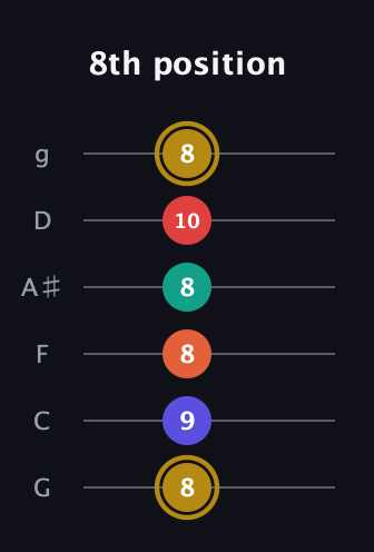 D♯ Diminished 7th Sharp 13th guitar tab — 8th position (8 9 8 8 10 8) in Standard Tuning (EADGBE) · Capo 3