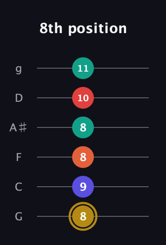 D♯ Diminished 7th Sharp 13th guitar tab — 8th position (8 9 8 8 10 11) in Standard Tuning (EADGBE) · Capo 3