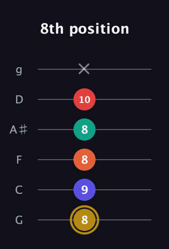 D♯ Diminished 7th Sharp 13th guitar tab — 8th position (8 9 8 8 10 x) in Standard Tuning (EADGBE) · Capo 3