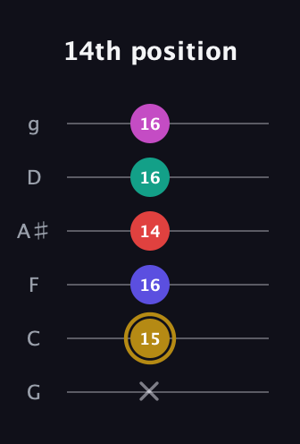 D♯ Diminished 7th Sharp 5th guitar tab — 14th position (x 15 16 14 16 16) in Standard Tuning (EADGBE) · Capo 3