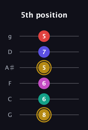 D♯ Diminished 7th Sharp 5th guitar tab — 5th position (8 6 6 5 7 5) in Standard Tuning (EADGBE) · Capo 3