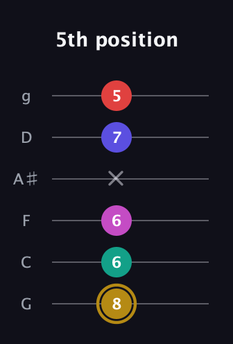 D♯ Diminished 7th Sharp 5th guitar tab — 5th position (8 6 6 x 7 5) in Standard Tuning (EADGBE) · Capo 3