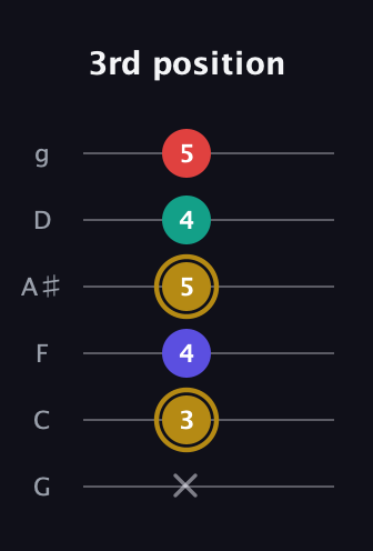 D♯ Diminished 7th Sharp 9th guitar tab — 3rd position (x 3 4 5 4 5) in Standard Tuning (EADGBE) · Capo 3