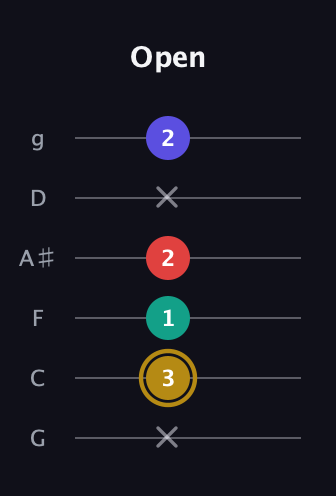 D♯ Diminished 7th Sharp 9th guitar tab — Open (x 3 1 2 x 2) in Standard Tuning (EADGBE) · Capo 3