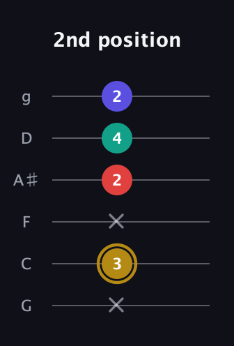 D♯ Diminished 7th guitar tab — 2nd position (x 3 x 2 4 2) in Standard Tuning (EADGBE) · Capo 3