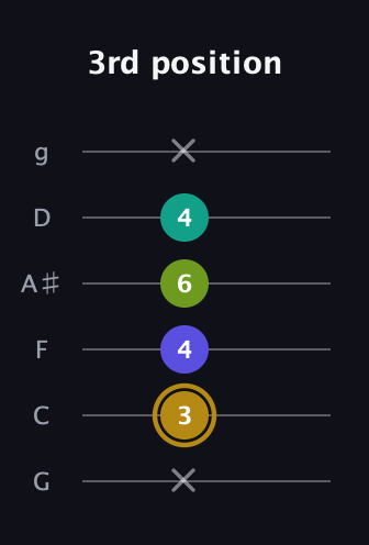 D♯ Diminished Flat 9th guitar tab — 3rd position (x 3 4 6 4 x) in Standard Tuning (EADGBE) · Capo 3