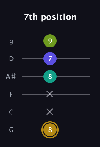 D♯ Diminished Flat 9th guitar tab — 7th position (8 x x 8 7 9) in Standard Tuning (EADGBE) · Capo 3