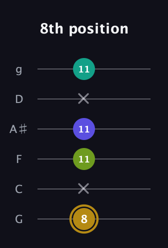 D♯ Diminished Flat 9th guitar tab — 8th position (8 x 11 11 x 11) in Standard Tuning (EADGBE) · Capo 3