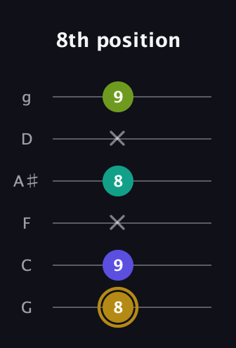 D♯ Diminished Flat 9th guitar tab — 8th position (8 9 x 8 x 9) in Standard Tuning (EADGBE) · Capo 3