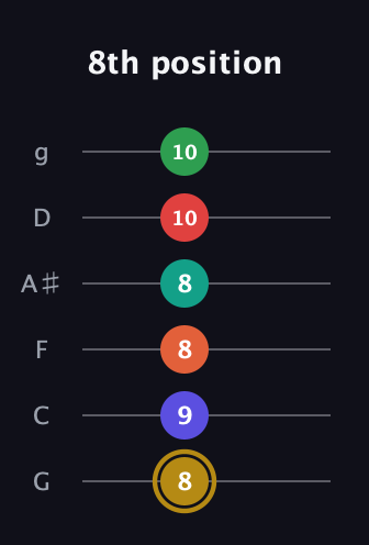 D♯ Diminished ninth Sharp 13th guitar tab — 8th position (8 9 8 8 10 10) in Standard Tuning (EADGBE) · Capo 3