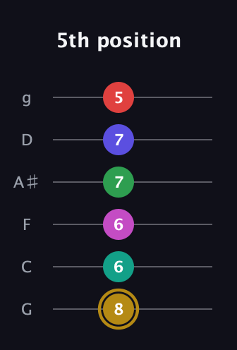 D♯ Diminished ninth Sharp 5th guitar tab — 5th position (8 6 6 7 7 5) in Standard Tuning (EADGBE) · Capo 3