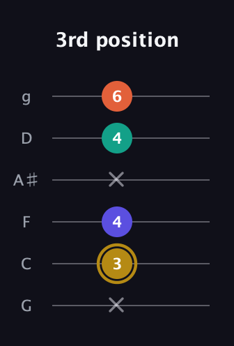 D♯ Diminished Sharp 13th guitar tab — 3rd position (x 3 4 x 4 6) in Standard Tuning (EADGBE) · Capo 3