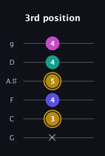 D♯ Diminished Sharp 5th guitar tab — 3rd position (x 3 4 5 4 4) in Standard Tuning (EADGBE) · Capo 3