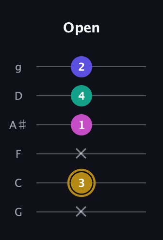 D♯ Diminished Sharp 5th guitar tab — Open (x 3 x 1 4 2) in Standard Tuning (EADGBE) · Capo 3