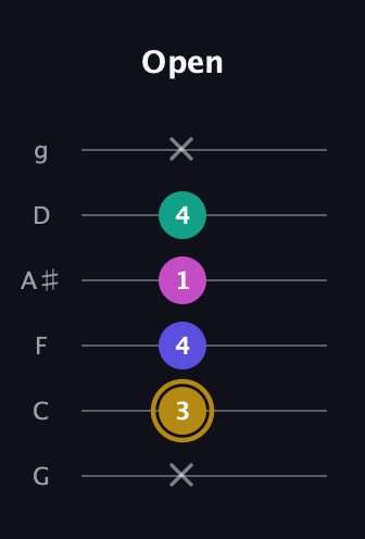 D♯ Diminished Sharp 5th guitar tab — Open (x 3 4 1 4 x) in Standard Tuning (EADGBE) · Capo 3