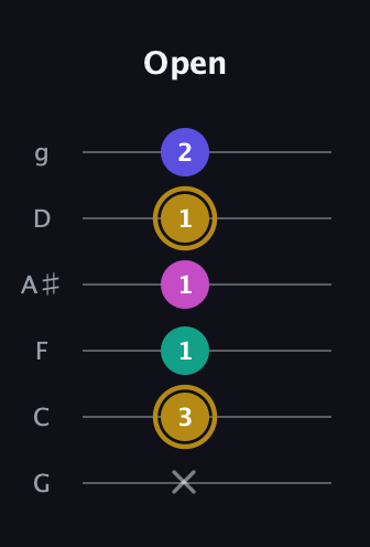D♯ Diminished Sharp 5th guitar tab — Open (x 3 1 1 1 2) in Standard Tuning (EADGBE) · Capo 3