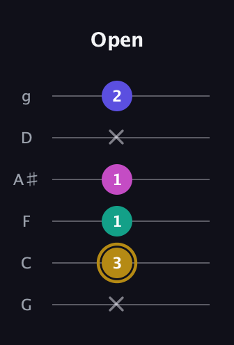 D♯ Diminished Sharp 5th guitar tab — Open (x 3 1 1 x 2) in Standard Tuning (EADGBE) · Capo 3