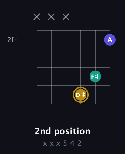 D♯ Diminished Sharp 9th guitar chord — 2nd position (x x x 5 4 2) fretboard diagram in Standard Tuning (EADGBE) · Capo 3