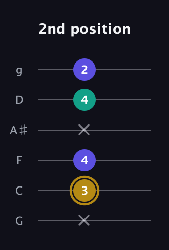 D♯ Diminished Sharp 9th guitar tab — 2nd position (x 3 4 x 4 2) in Standard Tuning (EADGBE) · Capo 3