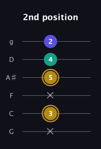D♯ Diminished Sharp 9th guitar tab — 2nd position (x 3 x 5 4 2) in Standard Tuning (EADGBE) · Capo 3