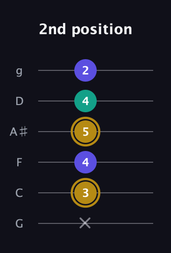 D♯ Diminished Sharp 9th guitar tab — 2nd position (x 3 4 5 4 2) in Standard Tuning (EADGBE) · Capo 3