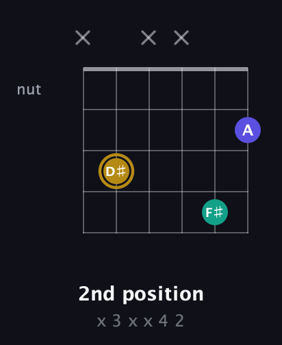 D♯ Diminished Sharp 9th guitar chord — 2nd position (x 3 x x 4 2) fretboard diagram in Standard Tuning (EADGBE) · Capo 3