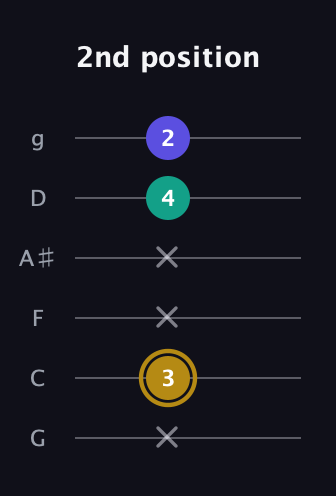 D♯ Diminished Sharp 9th guitar tab — 2nd position (x 3 x x 4 2) in Standard Tuning (EADGBE) · Capo 3