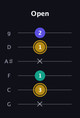 D♯ Diminished Sharp 9th guitar tab — Open (x 3 1 x 1 2) in Standard Tuning (EADGBE) · Capo 3