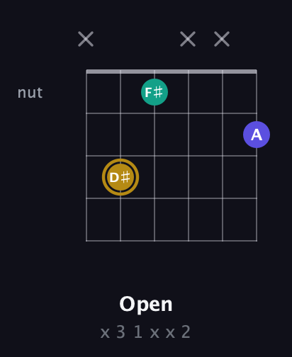 D♯ Diminished Sharp 9th guitar chord — Open (x 3 1 x x 2) fretboard diagram in Standard Tuning (EADGBE) · Capo 3