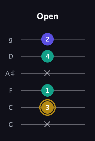 D♯ Diminished guitar tab — Open (x 3 1 x 4 2) in Standard Tuning (EADGBE) · Capo 3