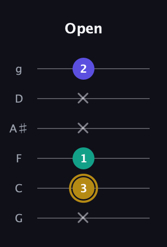 D♯ Diminished guitar tab — Open (x 3 1 x x 2) in Standard Tuning (EADGBE) · Capo 3
