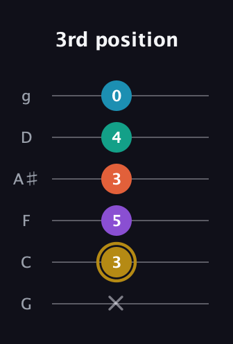 D♯ Dominant 7th Sharp 9th guitar tab — 3rd position (x 3 5 3 4 0) in Standard Tuning (EADGBE) · Capo 3