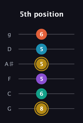 D♯ Dominant 7th Sharp 9th guitar tab — 5th position (8 6 5 5 5 6) in Standard Tuning (EADGBE) · Capo 3