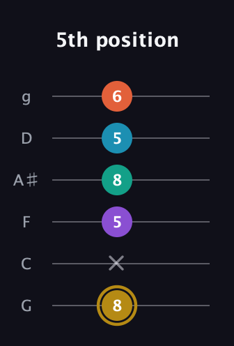 D♯ Dominant 7th Sharp 9th guitar tab — 5th position (8 x 5 8 5 6) in Standard Tuning (EADGBE) · Capo 3