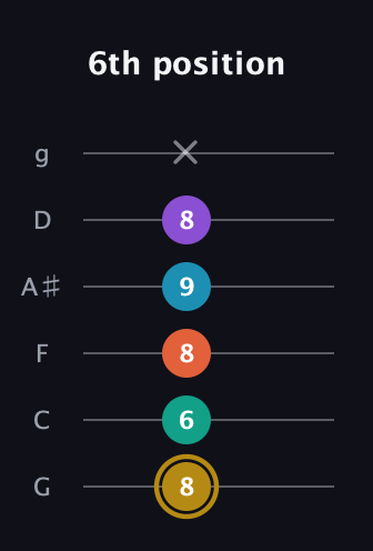 D♯ Dominant 7th Sharp 9th guitar tab — 6th position (8 6 8 9 8 x) in Standard Tuning (EADGBE) · Capo 3