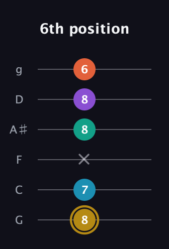 D♯ Dominant 7th Sharp 9th guitar tab — 6th position (8 7 x 8 8 6) in Standard Tuning (EADGBE) · Capo 3