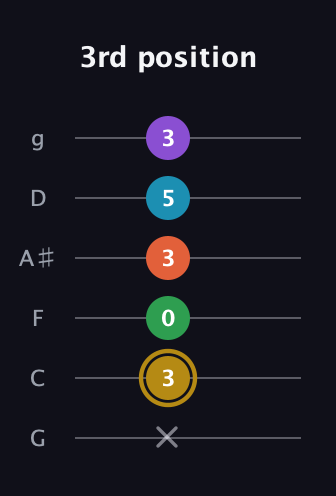 D♯ Dominant 9th Sharp 13th guitar tab — 3rd position (x 3 0 3 5 3) in Standard Tuning (EADGBE) · Capo 3