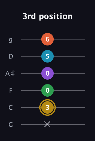 D♯ Dominant 9th Sharp 13th guitar tab — 3rd position (x 3 0 0 5 6) in Standard Tuning (EADGBE) · Capo 3