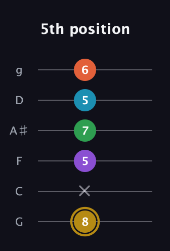 D♯ Dominant 9th Sharp 13th guitar tab — 5th position (8 x 5 7 5 6) in Standard Tuning (EADGBE) · Capo 3